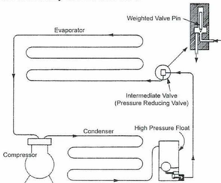 Diagram of a refrigeration system (Figure 22) showing the flow of refrigerant through a Compressor, Condenser, High Pressure Float, Intermediate Valve (Pressure Reducing Valve), and Evaporator. An inset shows a detailed view of the High Pressure Float valve mechanism with a Weighted Valve Pin.