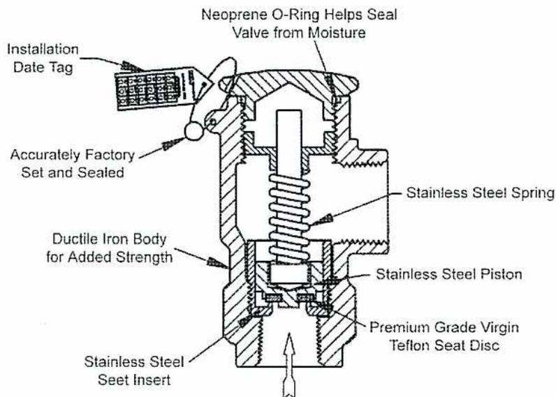 Figure 11: Spring Loaded Pressure Relief Valve. A cross-sectional diagram showing the internal components of a pressure relief valve. Labels include: 'Installation Date Tag' pointing to a tag on the side; 'Accurately Factory Set and Sealed' pointing to the top assembly; 'Ductile Iron Body for Added Strength' pointing to the main housing; 'Stainless Steel Seat Insert' pointing to the bottom seat; 'Neoprene O-Ring Helps Seal Valve from Moisture' pointing to an O-ring at the top; 'Stainless Steel Spring' pointing to the central spring; 'Stainless Steel Piston' pointing to the piston assembly; and 'Premium Grade Virgin Teflon Seat Disc' pointing to the disc at the bottom of the piston.