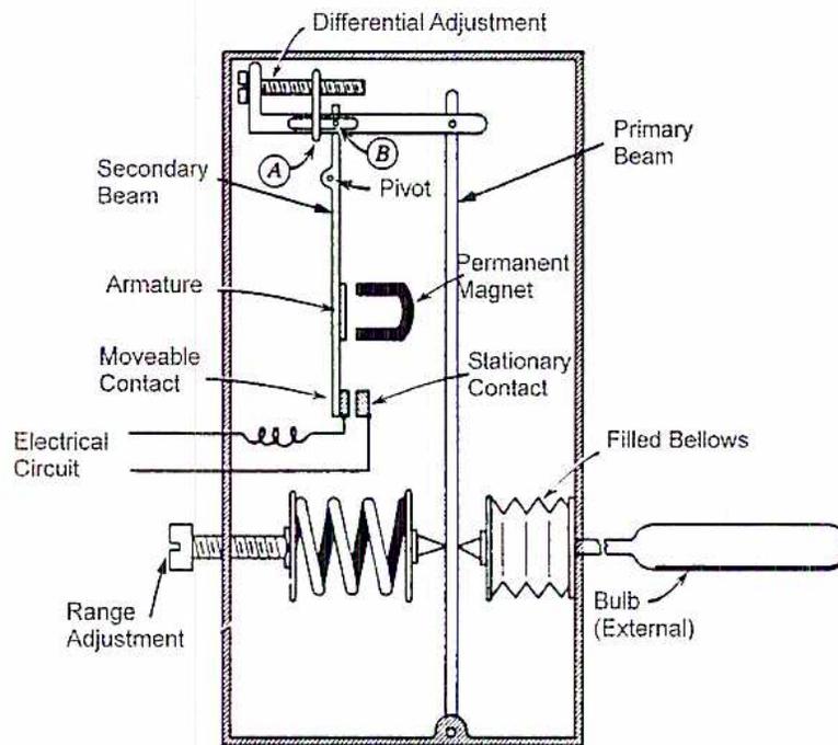 Figure 2: Thermostatic Controller. A detailed schematic of a thermostatic controller mechanism. It features a 'Primary Beam' and a 'Secondary Beam' pivoted at a central 'Pivot'. A 'Differential Adjustment' screw is at the top left. An 'Armature' is attached to the secondary beam, positioned between a 'Permanent Magnet' and a 'Stationary Contact'. A 'Moveable Contact' is on the armature. An 'Electrical Circuit' is connected to the contacts. A 'Range Adjustment' screw is at the bottom left. On the right, a 'Filled Bellows' is connected to a 'Bulb (External)'.