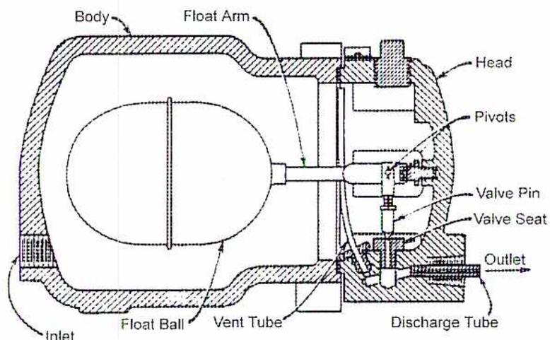 Figure 21: High-Pressure Float Valve. This is a detailed cross-sectional diagram of a high-pressure float valve. It shows a large 'Float Ball' connected to a 'Float Arm'. The 'Float Arm' is pivoted on 'Pivots' and is connected to a 'Valve Pin'. The 'Valve Pin' is positioned to open or close the 'Valve Seat'. The valve is housed in a 'Body' with an 'Inlet' on the left and an 'Outlet' on the right. A 'Vent Tube' is shown at the bottom of the body, and a 'Discharge Tube' is located near the outlet. The 'Head' of the valve assembly is shown on the right side.