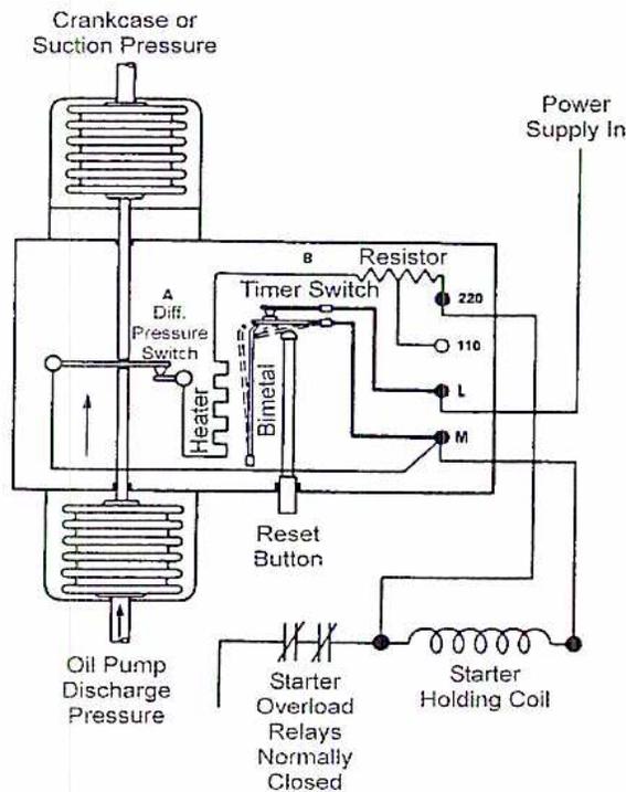 Schematic diagram of an Oil Pressure Failure Switch. The diagram shows a central control box with several components: a 'Diff. Pressure Switch' (A) connected to 'Crankcase or Suction Pressure' and 'Oil Pump Discharge Pressure'; a 'Heater' and 'Bimetal' strip; a 'Timer Switch' (B) with a 'Resistor' (values 220 and 110); a 'Reset Button'; and a 'Starter Overload Relays Normally Closed' switch. These components are wired to 'Power Supply In' terminals L and M, and to a 'Starter Holding Coil'. The 'Diff. Pressure Switch' is shown with an upward arrow indicating its actuation direction.