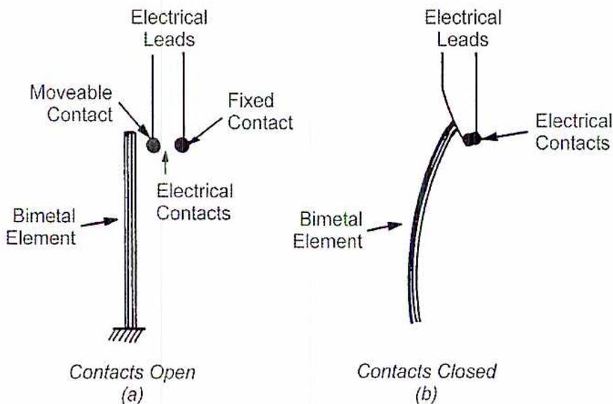 Diagram illustrating the principle of a bimetallic thermostat. (a) Contacts Open: A vertical bimetal element is shown with its base fixed to the ground. At the top, a 'Moveable Contact' is attached to the element, and a 'Fixed Contact' is positioned nearby. 'Electrical Leads' are connected to both contacts. The contacts are separated, labeled 'Electrical Contacts'. (b) Contacts Closed: The bimetal element has bent to the right, causing the 'Moveable Contact' to touch the 'Fixed Contact', closing the circuit. The 'Electrical Leads' and 'Electrical Contacts' are shown in the closed position.