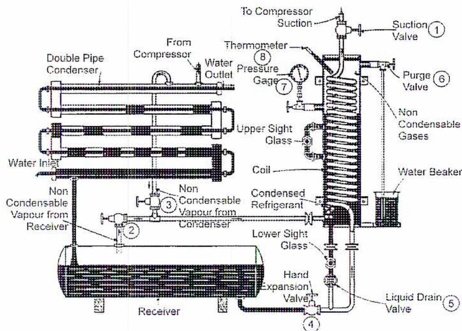 Diagram of a Manual Purger system for a refrigeration unit. The diagram shows a 'Double Pipe Condenser' on the left connected to a 'Receiver' at the bottom. A 'Compressor' is shown above the condenser. A 'Purge Vessel' on the right contains a 'Coil' and is connected to the 'To Compressor Suction' line via 'Suction Valve 1'. 'Vapour Inlet Valves 2' and '3' allow 'Non Condensable Vapour from Receiver' and 'Non Condensable Vapour from Condenser' into the purge vessel. The purge vessel has an 'Upper Sight Glass', a 'Lower Sight Glass', a 'Pressure Gage 7', and a 'Thermometer 8'. A 'Purge Valve 6' at the top of the vessel leads to a 'Water Beaker' to vent 'Non Condensable Gases'. A 'Liquid Drain Valve 5' and a 'Hand Expansion Valve 4' are at the bottom of the purge vessel, with a line leading back to the 'To Compressor Suction' line. 'Water Inlet' and 'Water Outlet' are also shown on the condenser.