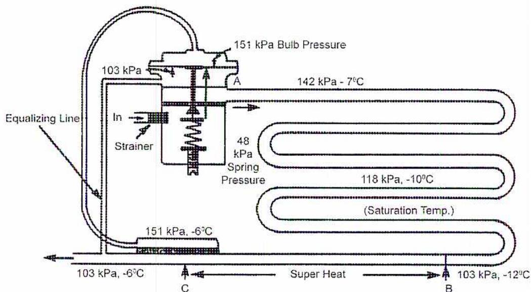 Diagram of a Thermostatic Expansion Valve with Equalizing Line. The diagram shows a valve assembly with a bulb connected to the top of the evaporator coil, an equalizing line connected to the bottom of the evaporator coil, and a spring mechanism. The evaporator coil is divided into three sections with different pressures and temperatures. The inlet is at 103 kPa, -6°C. The first section is at 142 kPa, -7°C. The second section is at 118 kPa, -10°C (Saturation Temp.). The third section is at 103 kPa, -12°C. The bulb pressure is 151 kPa, -6°C. The spring pressure is 48 kPa. The superheat section is indicated between points A and B.