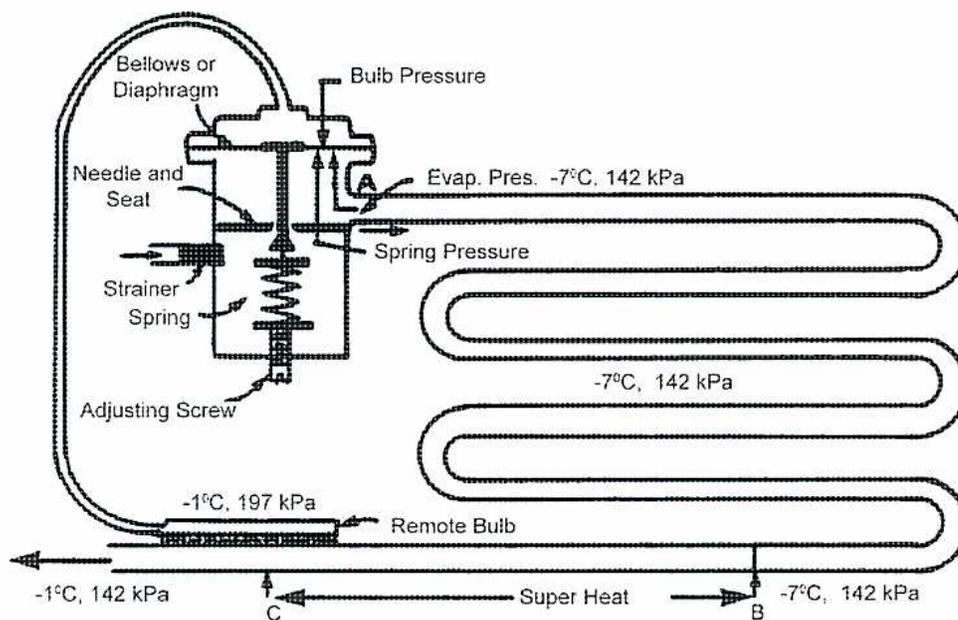 Figure 17: Basic Diagram of Thermostatic Expansion Valve and Evaporator. The diagram shows a thermostatic expansion valve (TXV) on the left and an evaporator coil on the right. The TXV is connected to a remote bulb on the evaporator outlet. The valve assembly includes a bellows or diaphragm, a needle and seat, a strainer, a spring, and an adjusting screw. The remote bulb is connected to the valve via a capillary tube. The evaporator coil is shown with three horizontal sections. The refrigerant enters the evaporator from the valve at point A, with a pressure of -7°C, 142 kPa. It exits the evaporator at point B, also at -7°C, 142 kPa. Between points B and C, the refrigerant is superheated. At point C, the refrigerant has a temperature of -1°C and a pressure of 142 kPa. The remote bulb is located at point C, where the refrigerant is superheated. The bulb pressure is indicated as -1°C, 197 kPa. The valve assembly is also labeled with 'Bulb Pressure', 'Evap. Pres. -7°C, 142 kPa', and 'Spring Pressure'.